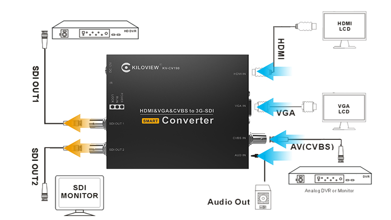 Kiloview KV-CV190 HDMI/VGA/AV to SDI Multifunctional Video Converter