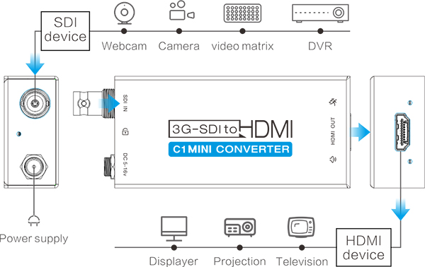 Kiloview C1 Mini 3G SDI to HDMI Converter